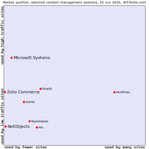 Market position of Microsoft Systems vs. NetObjects vs. Zoho Commerce