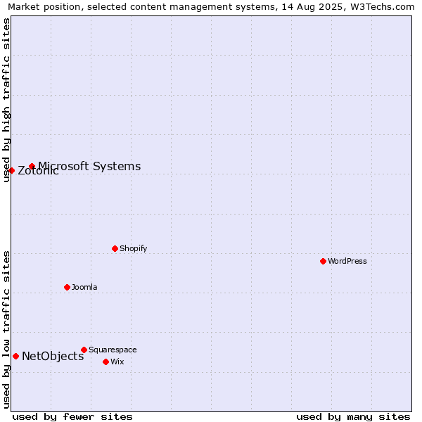 Market position of Microsoft Systems vs. NetObjects vs. Zotonic