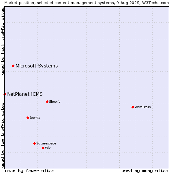 Market position of Microsoft Systems vs. NetPlanet iCMS