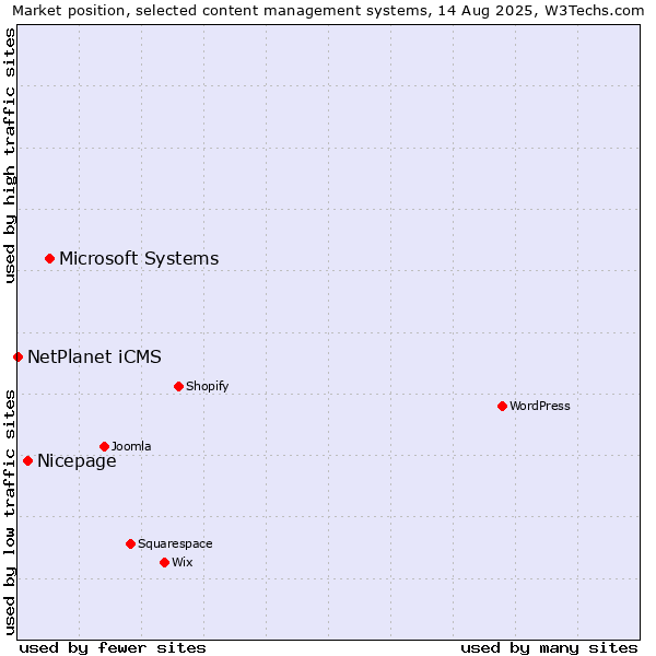 Market position of Microsoft Systems vs. Nicepage vs. NetPlanet iCMS