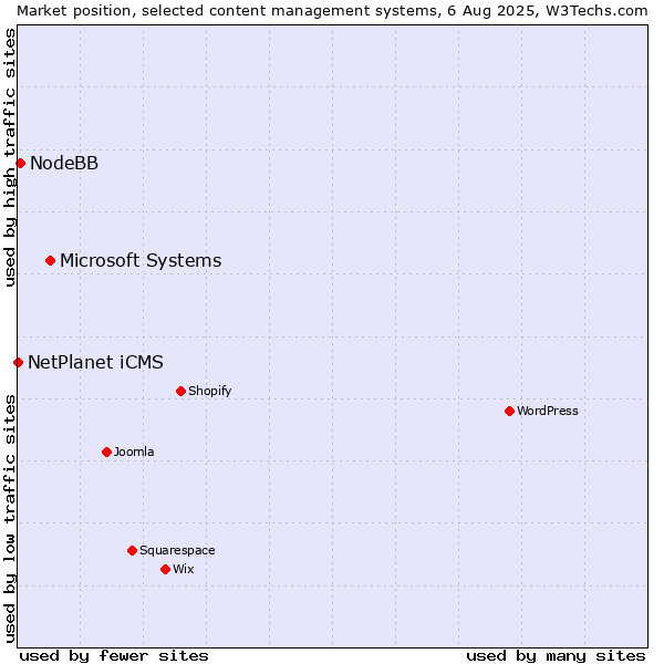 Market position of Microsoft Systems vs. NodeBB vs. NetPlanet iCMS