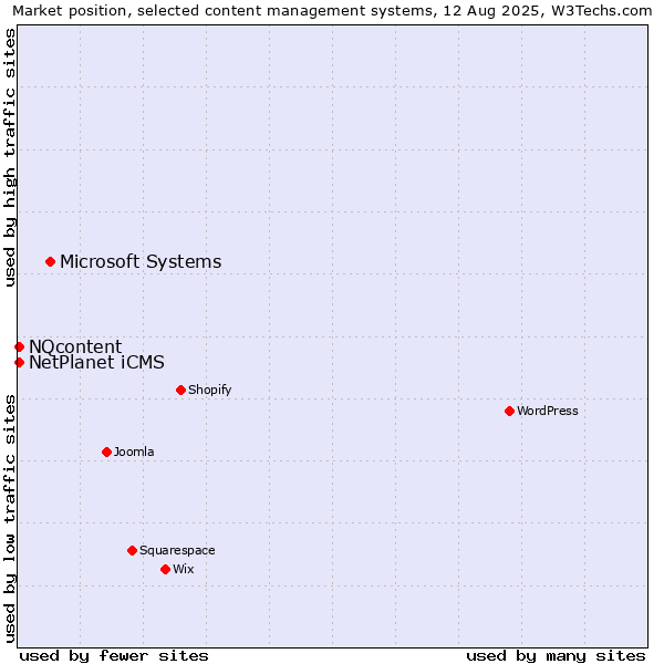 Market position of Microsoft Systems vs. NQcontent vs. NetPlanet iCMS