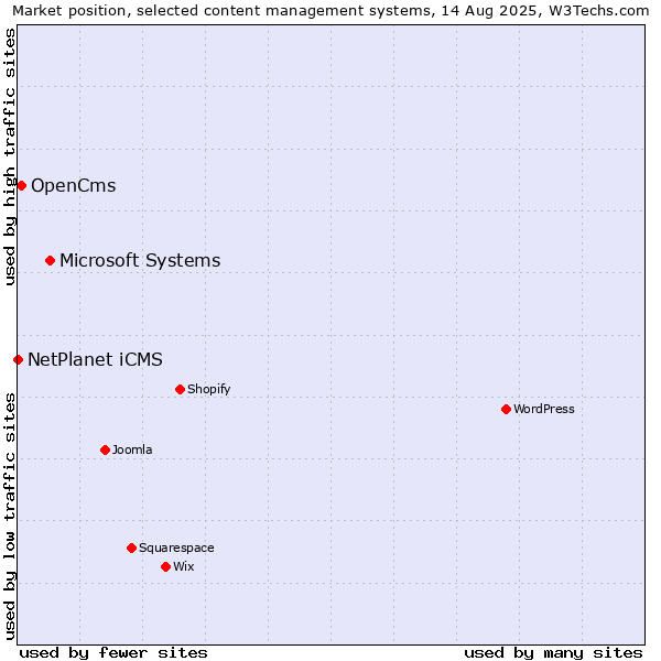 Market position of Microsoft Systems vs. OpenCms vs. NetPlanet iCMS