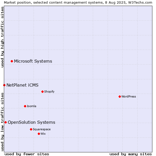 Market position of Microsoft Systems vs. OpenSolution Systems vs. NetPlanet iCMS