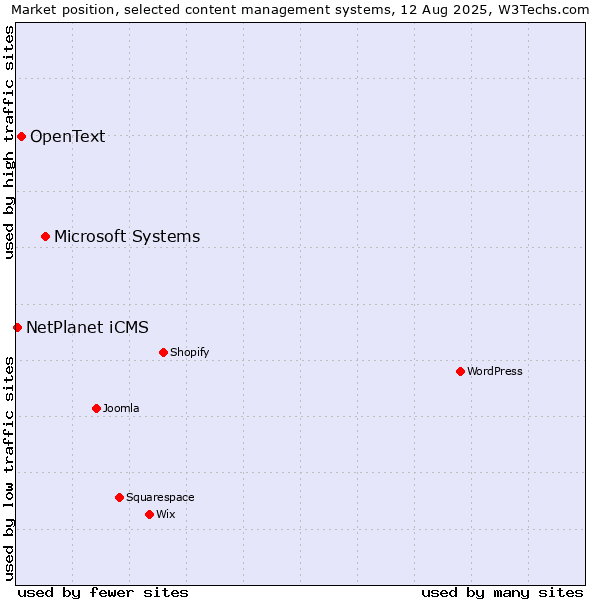 Market position of Microsoft Systems vs. OpenText vs. NetPlanet iCMS