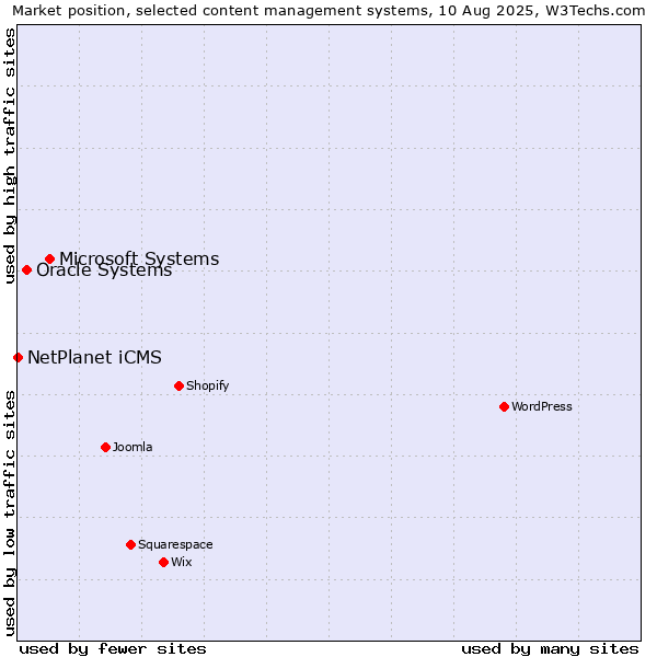 Market position of Microsoft Systems vs. Oracle Systems vs. NetPlanet iCMS