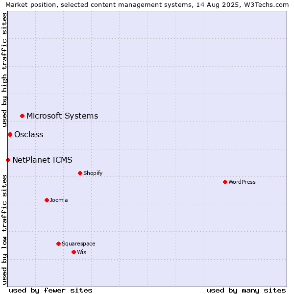 Market position of Microsoft Systems vs. Osclass vs. NetPlanet iCMS