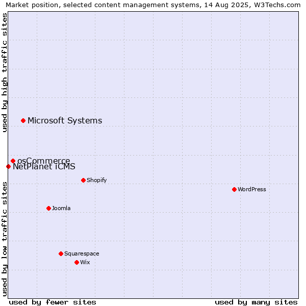 Market position of Microsoft Systems vs. osCommerce vs. NetPlanet iCMS