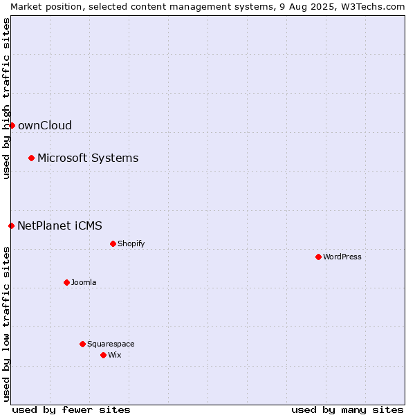 Market position of Microsoft Systems vs. ownCloud vs. NetPlanet iCMS
