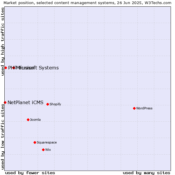 Market position of Microsoft Systems vs. PHP-Fusion vs. NetPlanet iCMS