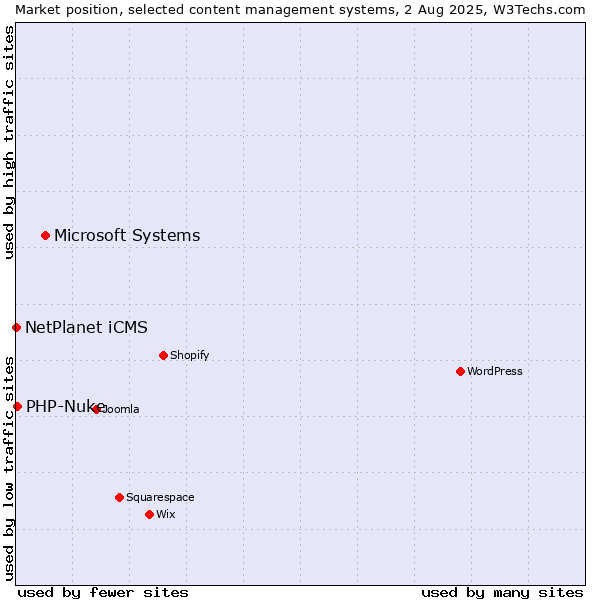 Market position of Microsoft Systems vs. PHP-Nuke vs. NetPlanet iCMS