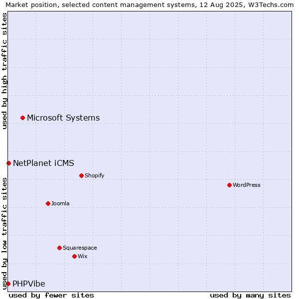 Market position of Microsoft Systems vs. NetPlanet iCMS vs. PHPVibe