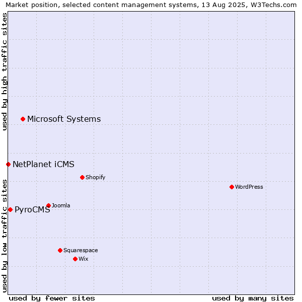 Market position of Microsoft Systems vs. PyroCMS vs. NetPlanet iCMS