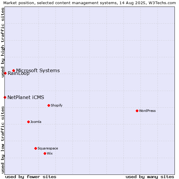 Market position of Microsoft Systems vs. RainLoop vs. NetPlanet iCMS