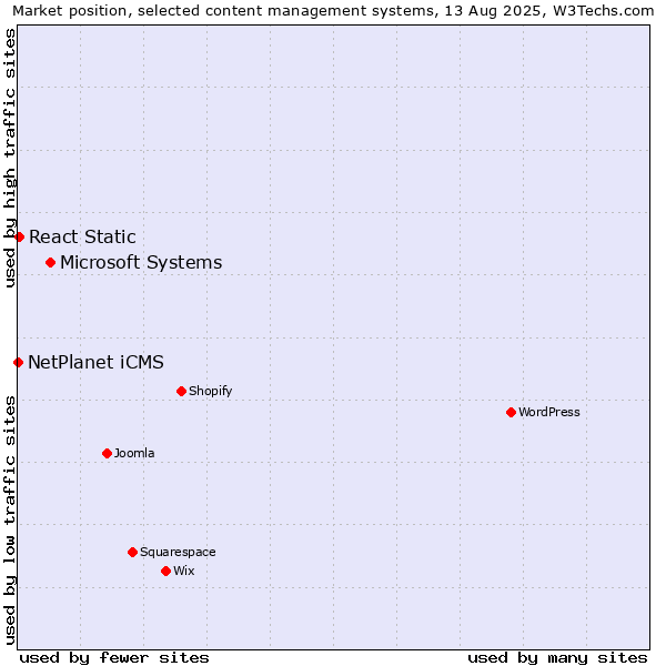 Market position of Microsoft Systems vs. React Static vs. NetPlanet iCMS
