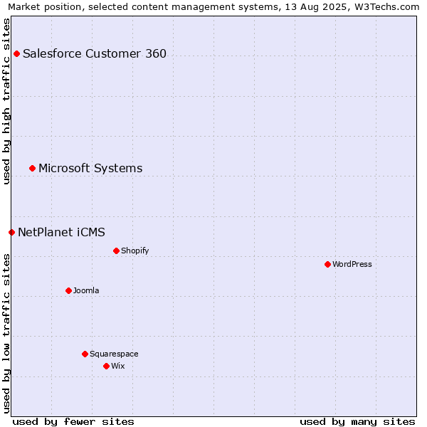 Market position of Microsoft Systems vs. Salesforce Customer 360 vs. NetPlanet iCMS