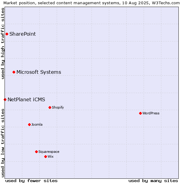 Market position of Microsoft Systems vs. SharePoint vs. NetPlanet iCMS
