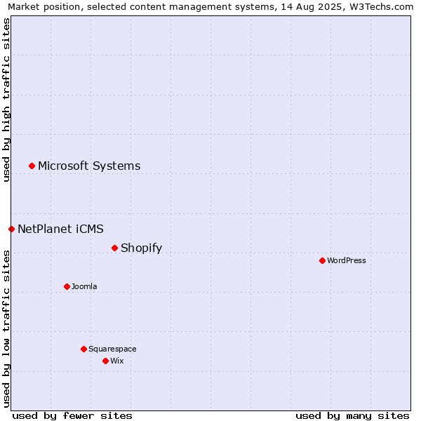 Market position of Shopify vs. Microsoft Systems vs. NetPlanet iCMS
