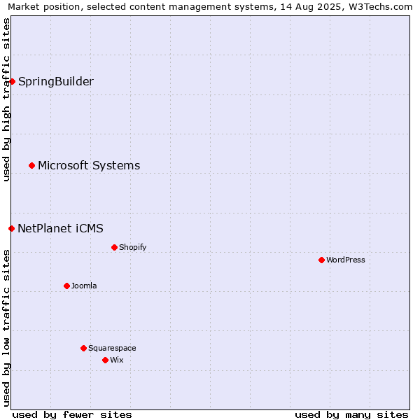 Market position of Microsoft Systems vs. SpringBuilder vs. NetPlanet iCMS