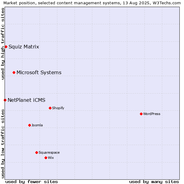 Market position of Microsoft Systems vs. Squiz Matrix vs. NetPlanet iCMS