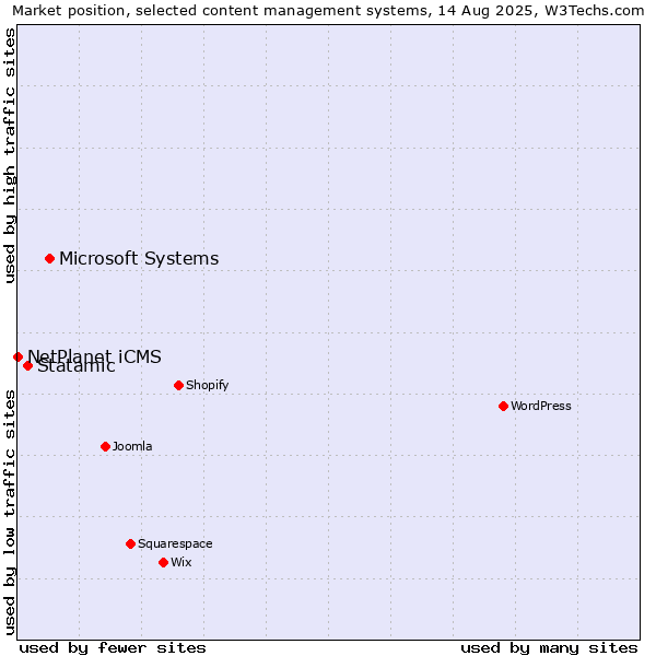 Market position of Microsoft Systems vs. Statamic vs. NetPlanet iCMS
