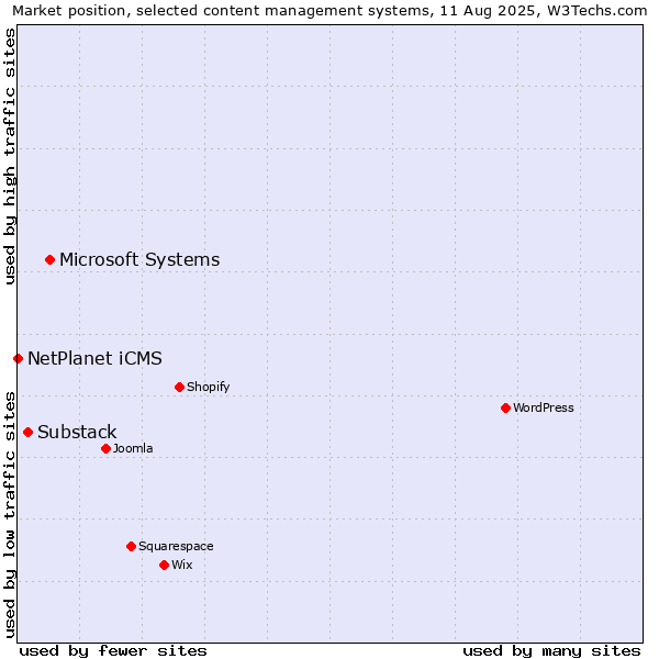 Market position of Microsoft Systems vs. Substack vs. NetPlanet iCMS