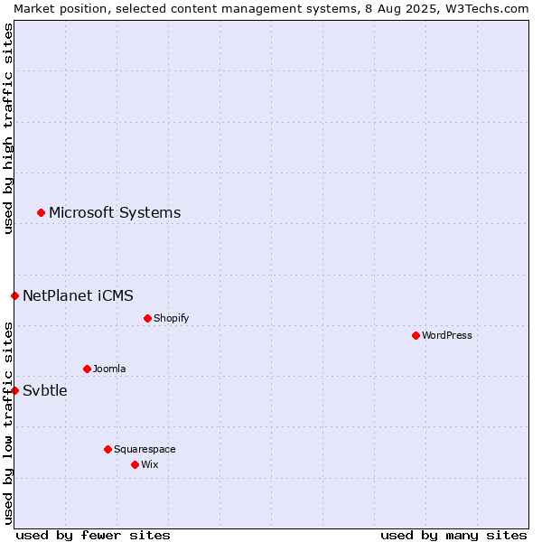 Market position of Microsoft Systems vs. NetPlanet iCMS vs. Svbtle