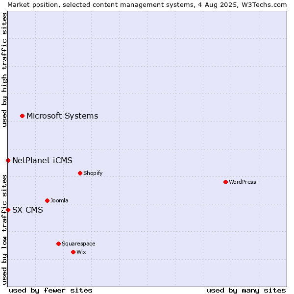 Market position of Microsoft Systems vs. NetPlanet iCMS vs. SX CMS