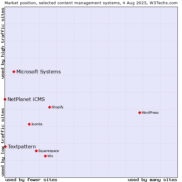 Market position of Microsoft Systems vs. Textpattern vs. NetPlanet iCMS