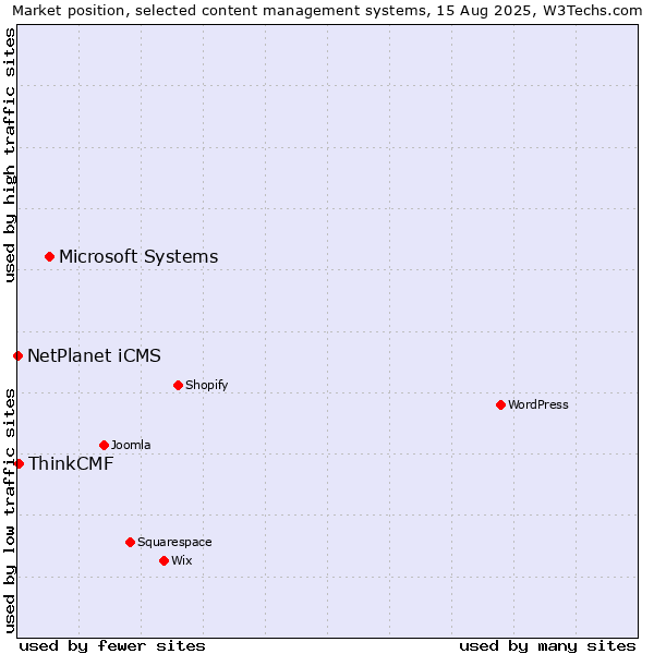 Market position of Microsoft Systems vs. ThinkCMF vs. NetPlanet iCMS