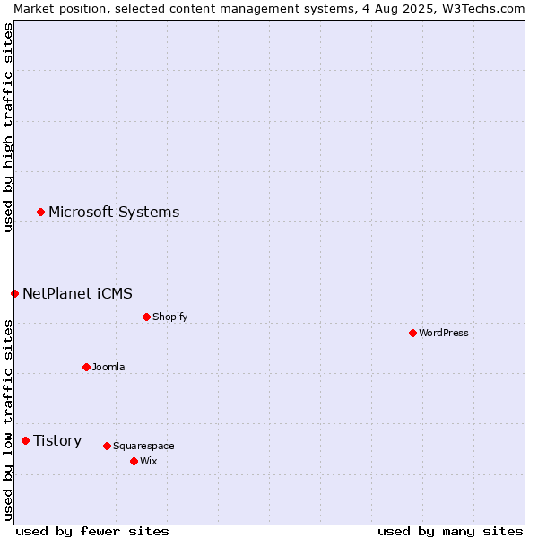 Market position of Microsoft Systems vs. Tistory vs. NetPlanet iCMS