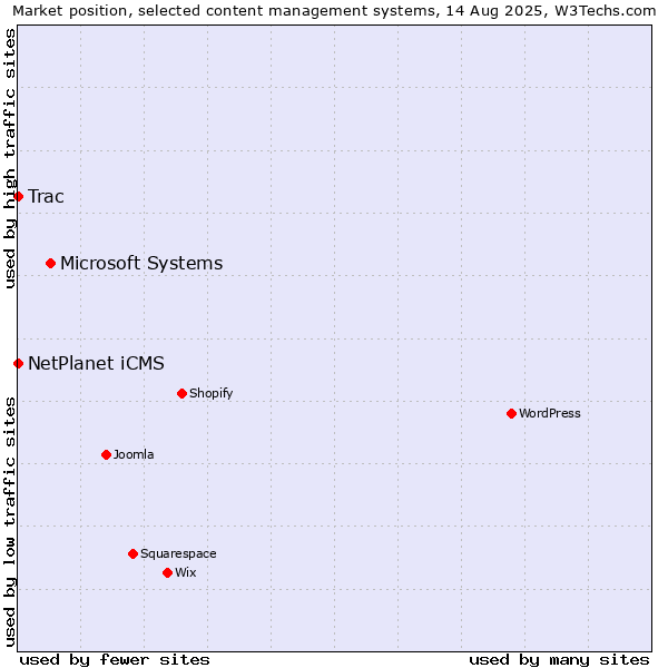 Market position of Microsoft Systems vs. NetPlanet iCMS vs. Trac
