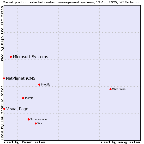 Market position of Microsoft Systems vs. Visual Page vs. NetPlanet iCMS
