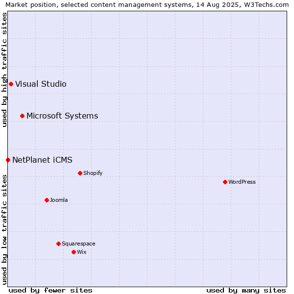 Market position of Microsoft Systems vs. Visual Studio vs. NetPlanet iCMS