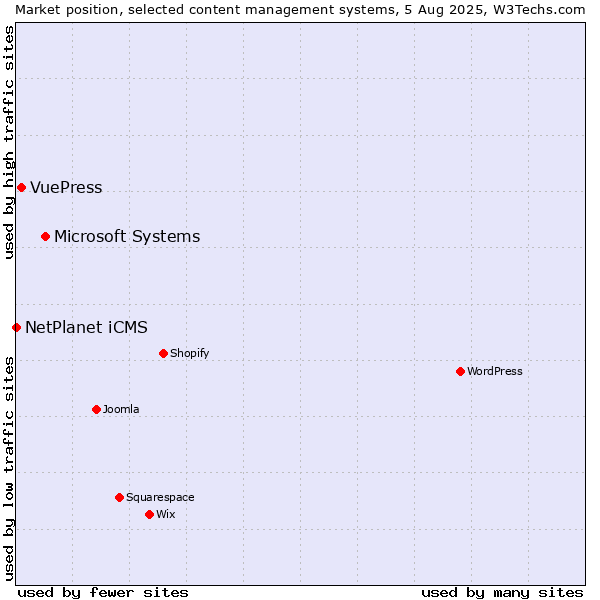 Market position of Microsoft Systems vs. VuePress vs. NetPlanet iCMS