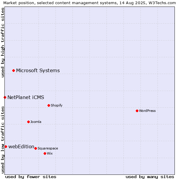 Market position of Microsoft Systems vs. webEdition vs. NetPlanet iCMS