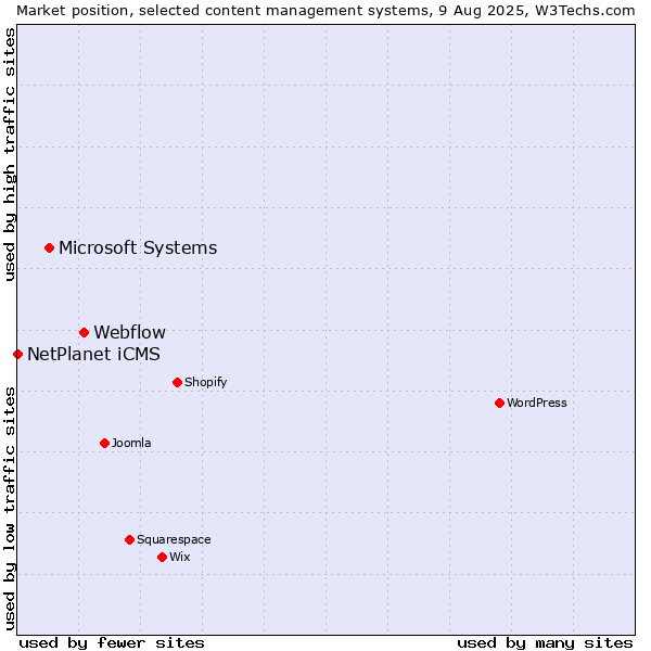 Market position of Webflow vs. Microsoft Systems vs. NetPlanet iCMS