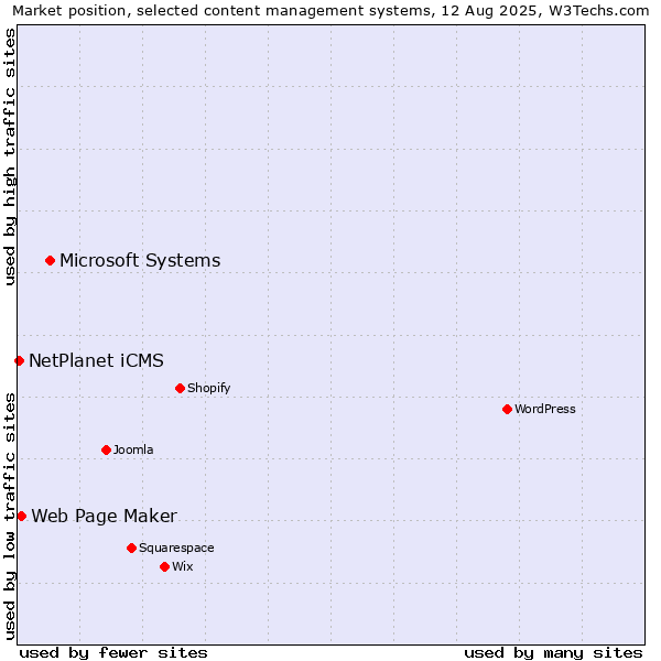 Market position of Microsoft Systems vs. Web Page Maker vs. NetPlanet iCMS