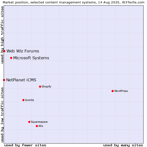 Market position of Microsoft Systems vs. Web Wiz Forums vs. NetPlanet iCMS