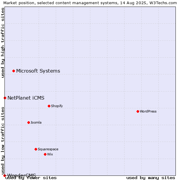 Market position of Microsoft Systems vs. NetPlanet iCMS vs. WonderCMS