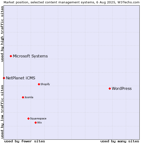 Market position of WordPress vs. Microsoft Systems vs. NetPlanet iCMS