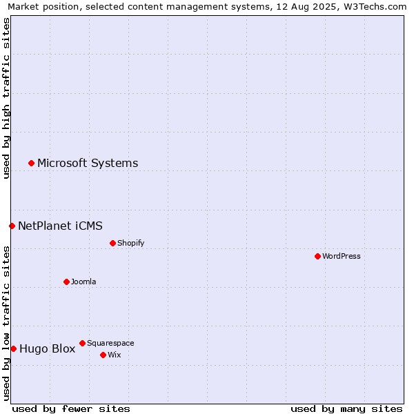 Market position of Microsoft Systems vs. Hugo Blox vs. NetPlanet iCMS