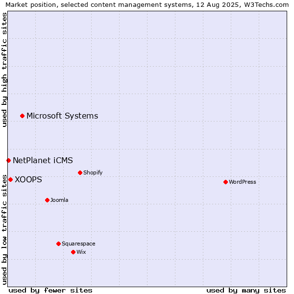 Market position of Microsoft Systems vs. XOOPS vs. NetPlanet iCMS