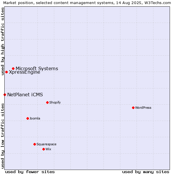 Market position of Microsoft Systems vs. XpressEngine vs. NetPlanet iCMS