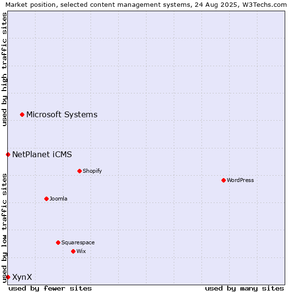 Market position of Microsoft Systems vs. NetPlanet iCMS vs. XynX