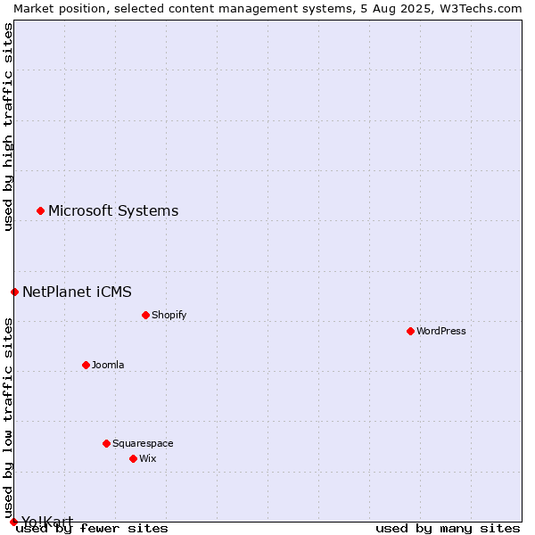 Market position of Microsoft Systems vs. NetPlanet iCMS vs. Yo!Kart