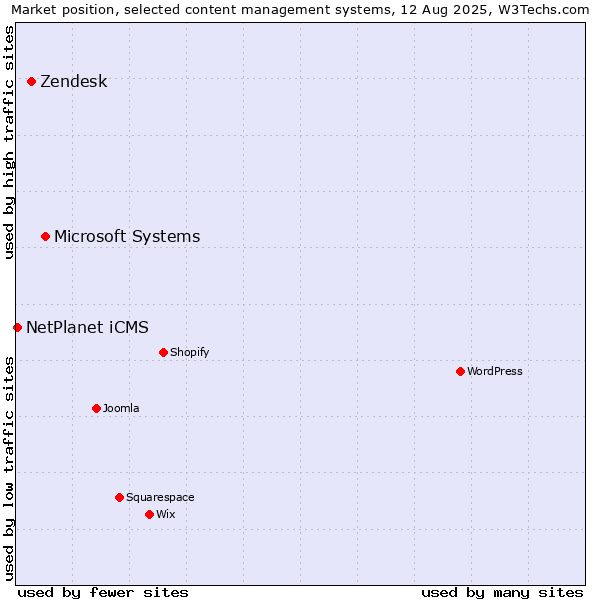 Market position of Microsoft Systems vs. Zendesk vs. NetPlanet iCMS
