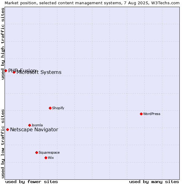 Market position of Microsoft Systems vs. Netscape Navigator vs. PHP-Fusion