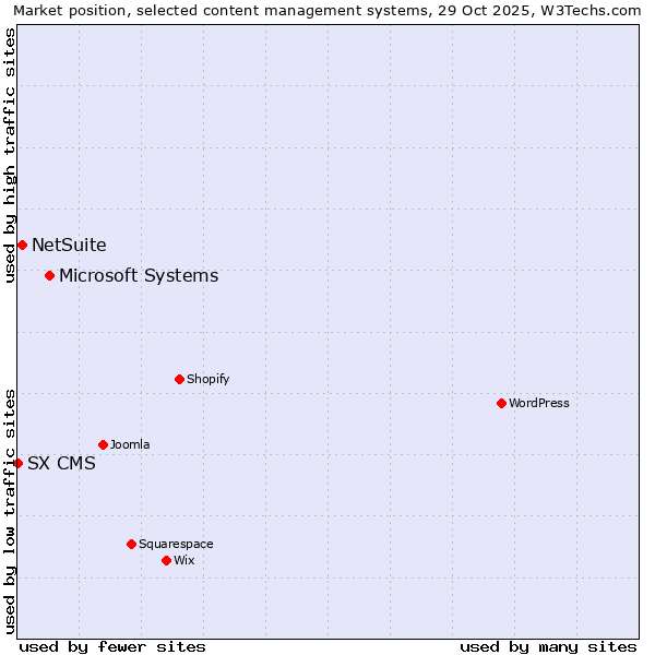 Market position of Microsoft Systems vs. NetSuite vs. SX CMS