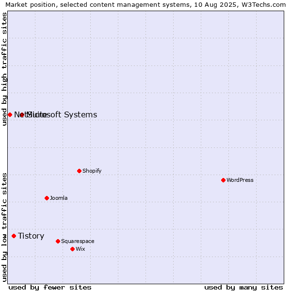Market position of Microsoft Systems vs. Tistory vs. NetSuite